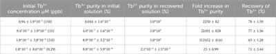 Recovery of rare earth elements from low-grade coal fly ash using a recyclable protein biosorbent